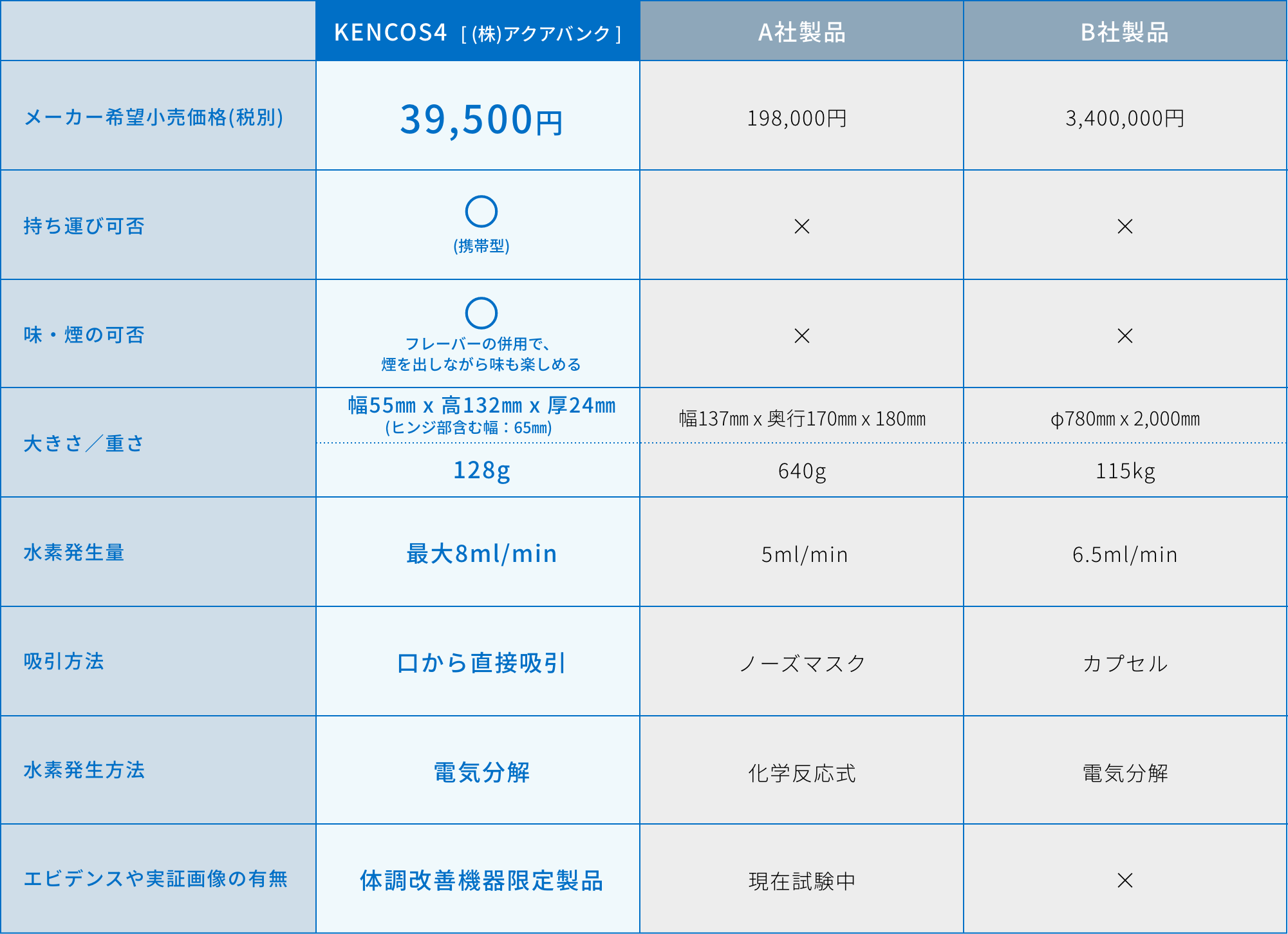 他社の水素吸引器との違い