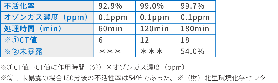 ウイルスの不活性化にも効果を確認