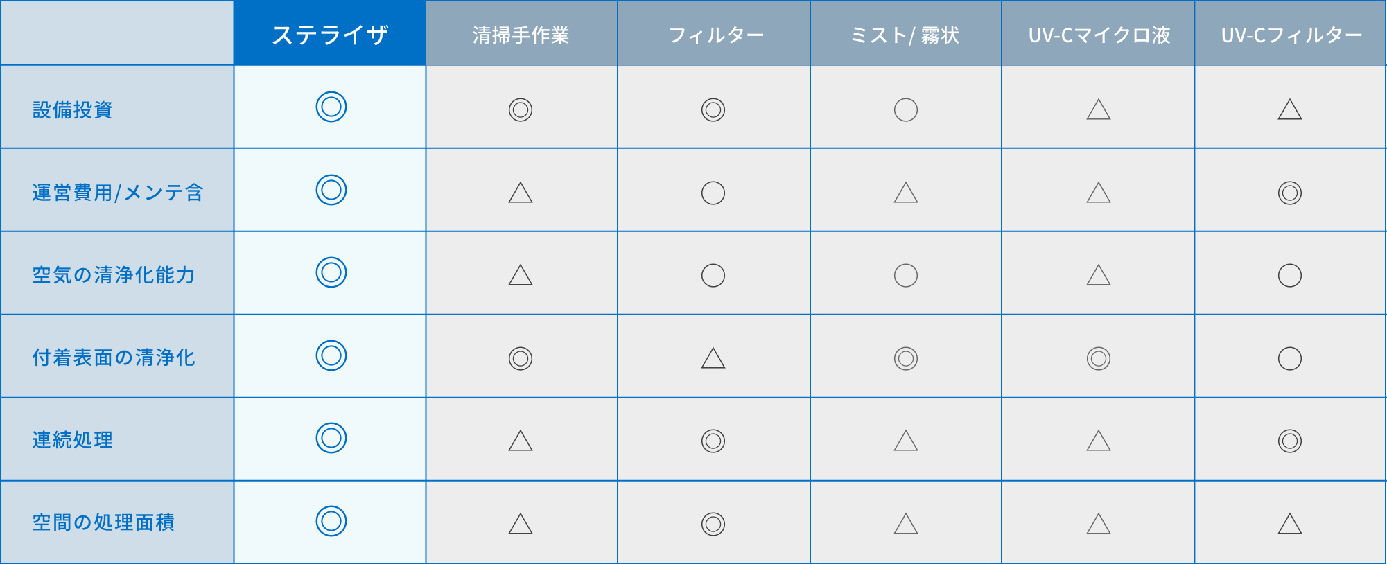 処理方法の比較